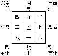 八卦 數字|八卦中的数字探秘